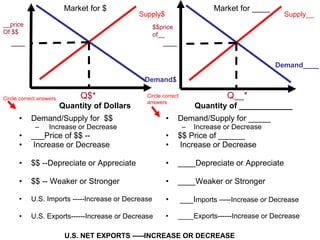 Demand/Supply for  $$  Increase or Decrease ___Price of $$ -- Increase or Decrease $$ --Depreciate or Appreciate $$ -- Weaker or Stronger U.S. Imports -----Increase or Decrease U.S. Exports------Increase or Decrease Demand/Supply for _____  Increase or Decrease $$ Price of ______  Increase or Decrease ____Depreciate or Appreciate ____Weaker or Stronger ___I mports -----Increase or Decrease ____Exports------Increase or Decrease Demand$ Supply$ __price  Of $$ Q$* Demand____ Supply__ $$price of__ Q__* Quantity of Dollars Quantity of ____________ U.S. NET EXPORTS -----INCREASE OR DECREASE ____ ____ Market for $ Market for ____ Circle correct answers Circle correct answers 