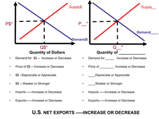 Demand for  $$ --  Increase or Decrease Price of $$ -- Increase or Decrease $$ --Depreciate or Appreciate $$ -- Weaker or Stronger Imports -----Increase or Decrease Exports------Increase or Decrease Demand for _____  Increase or Decrease Price of ________  Increase or Decrease ____Depreciate or Appreciate ____Weaker or Stronger Imports -----Increase or Decrease Exports------Increase or Decrease Demand$ Supply$ P$* Q$* Demand____ Supply__ P__* Q__* Quantity of Dollars Quantity of ____________ U.S . NET EXPORTS -----INCREASE OR DECREASE 