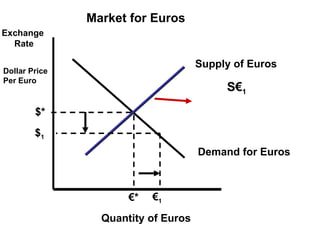 Market for Euros Dollar Price Per Euro $* € * Demand for Euros Supply of Euros Exchange  Rate Quantity of Euros $ 1 € 1 S € 1 
