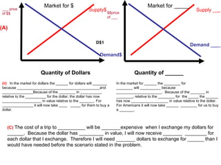 Demand$ Supply$ ___ price  of $$ Demand ___ _ Supply __ _ $$price of ___ Quantity of Dollars Quantity of ______ Market for $ Market for _____ (ii)   In the market for dollars the ______   for dollars will _______   because ________________________________________and _______________Because of the ________ in __________, relative to the __________ for the dollar, the dollar has now ___________________ in value relative to the _______. For _______________ it will now take ____  _____ for them to buy a dollar.  In the market for ______ the ________ for ________ will __________   because ______________________.  Because of the _______ in ________, relative to the ________ for  the _____ the ______ has now __________________ in value relative to the dollar.  For Americans it will now take ______  ________ for us to buy a _______.  (C)   The cost of a trip to __________ will be _______expensive  when I exchange my dollars for ______.  Because the dollar has _________ in value, I will now receive _______  ________ for each dollar that I exchange.  Therefore I will need _______ dollars to exchange for ______ than I would have needed before the scenario stated in the problem.  D$1 (A) 