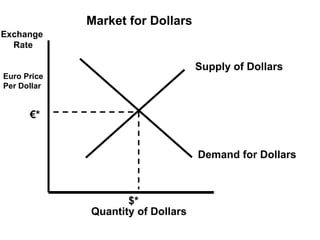 Quantity of Dollars Exchange  Rate Market for Dollars Euro Price Per Dollar € * $* Demand for Dollars Supply of Dollars 