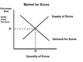Market for Euros Dollar Price Per Euro $* € * Demand for Euros Supply of Euros Exchange  Rate Quantity of Euros 