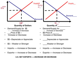 Demand/Supply for  $$  -  Increase or Decrease ___Price of $$ -- Increase or Decrease $$ --Depreciate or Appreciate $$ -- Weaker or Stronger Imports -----Increase or Decrease Exports------Increase or Decrease Demand/Supply for _____  Increase or Decrease $$ Price of ______  Increase or Decrease ____Depreciate or Appreciate ____Weaker or Stronger Imports -----Increase or Decrease Exports------Increase or Decrease Demand$ Supply$ __price  Of $* Q$* Demand____ Supply__ $ price of__* Q__* Quantity of Dollars Quantity of ____________ U.S. NET EXPORTS -----INCREASE OR DECREASE 