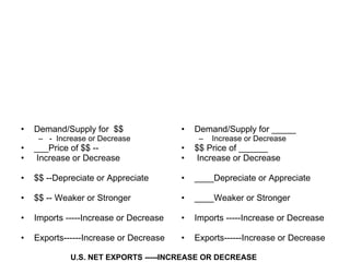 Demand/Supply for  $$  -  Increase or Decrease ___Price of $$ -- Increase or Decrease $$ --Depreciate or Appreciate $$ -- Weaker or Stronger Imports -----Increase or Decrease Exports------Increase or Decrease Demand/Supply for _____  Increase or Decrease $$ Price of ______  Increase or Decrease ____Depreciate or Appreciate ____Weaker or Stronger Imports -----Increase or Decrease Exports------Increase or Decrease U.S. NET EXPORTS -----INCREASE OR DECREASE 