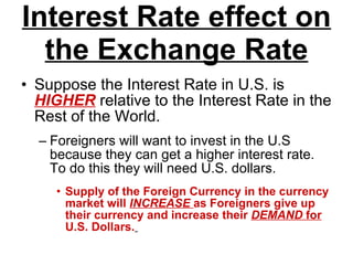 Interest Rate effect on the Exchange Rate Suppose the Interest Rate in U.S. is  HIGHER  relative to the Interest Rate in the Rest of the World. Foreigners will want to invest in the U.S because they can get a higher interest rate. To do this they will need U.S. dollars. Supply of the Foreign Currency in the currency market will  INCREASE   as Foreigners give up their currency and increase their  DEMAND  for  U.S. Dollars.   