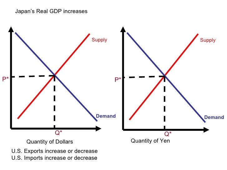 Forex graph ap econ