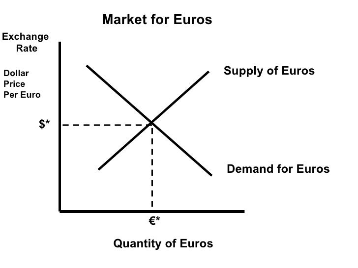 Ap econ forex