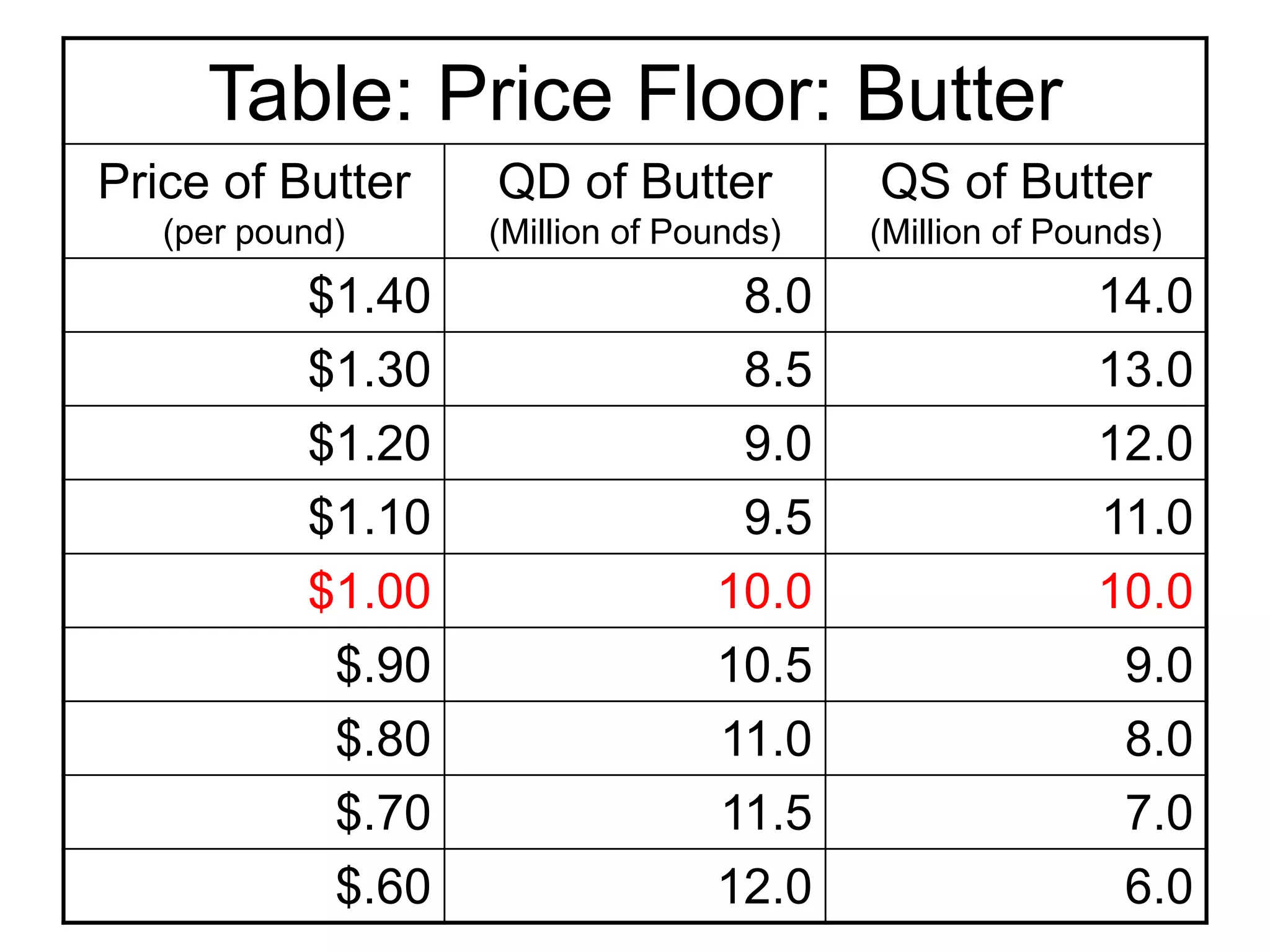 Table: Price Floor: Butter
Price of Butter
(per pound)
QD of Butter
(Million of Pounds)
QS of Butter
(Million of Pounds)
$1.40 8.0 14.0
$1.30 8.5 13.0
$1.20 9.0 12.0
$1.10 9.5 11.0
$1.00 10.0 10.0
$.90 10.5 9.0
$.80 11.0 8.0
$.70 11.5 7.0
$.60 12.0 6.0
 