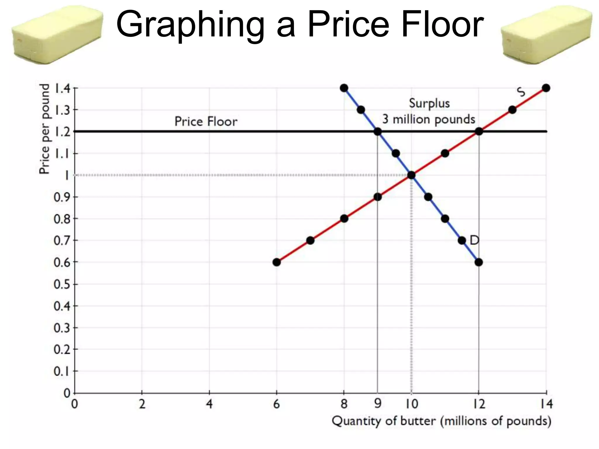 Graphing a Price Floor
 