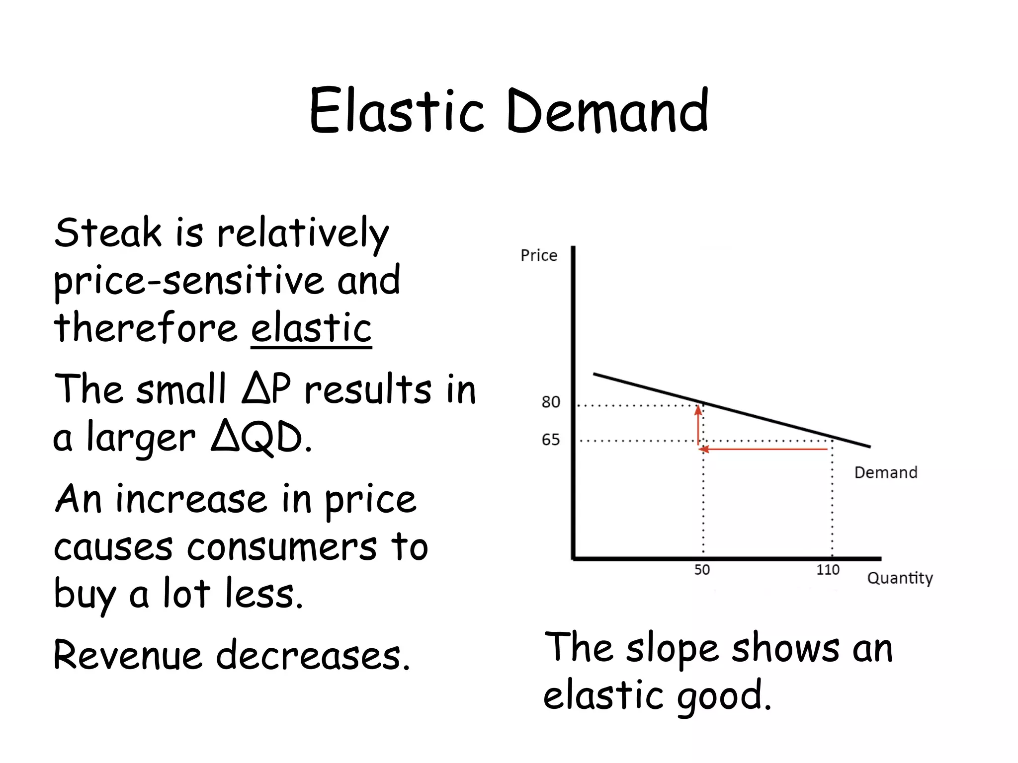 Elastic Demand
Steak is relatively
price-sensitive and
therefore elastic
The small ∆P results in
a larger ∆QD.
An increase in price
causes consumers to
buy a lot less.
Revenue decreases. The slope shows an
elastic good.
 