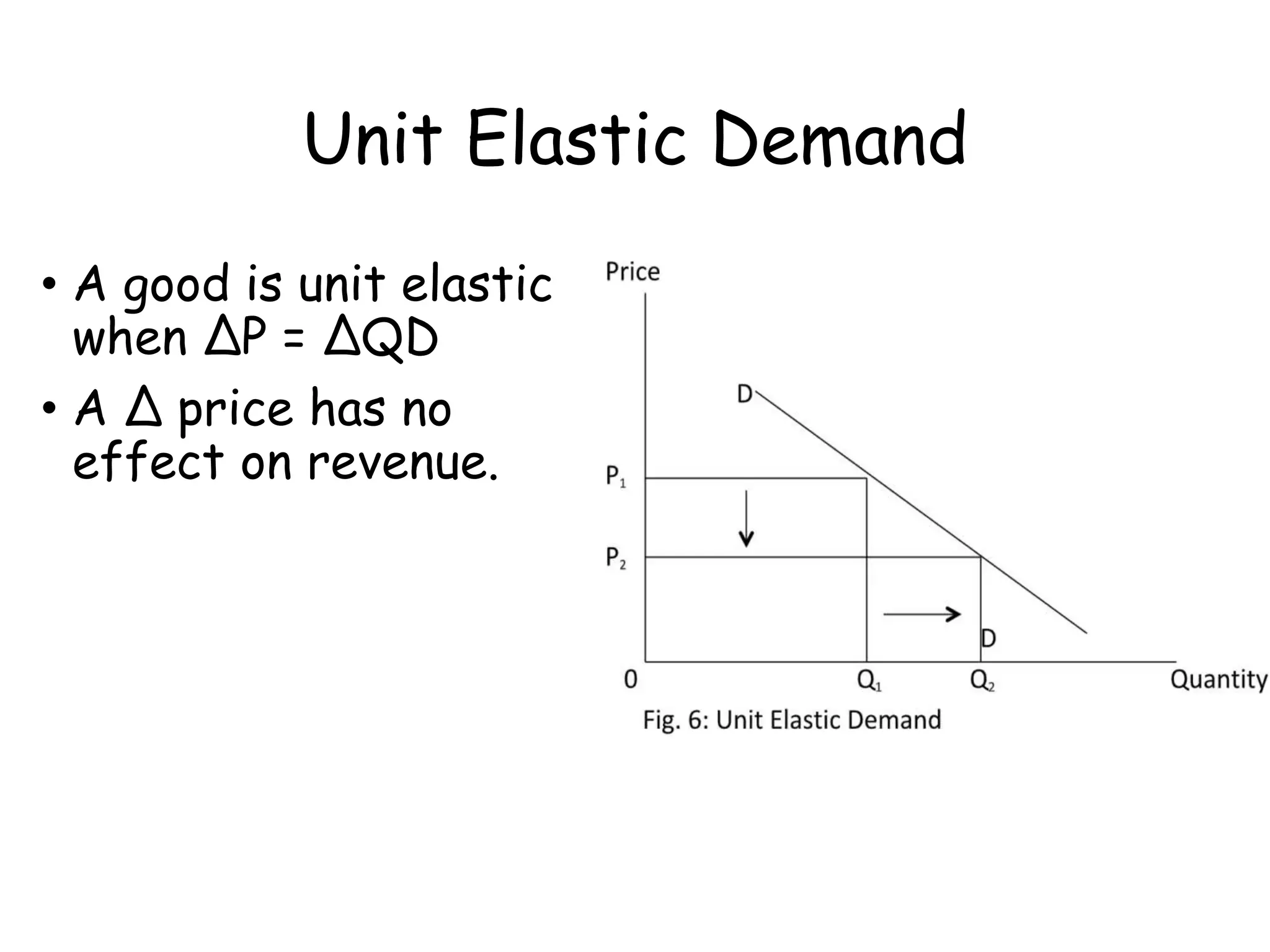 Unit Elastic Demand
• A good is unit elastic
when ∆P = ∆QD
• A ∆ price has no
effect on revenue.
 