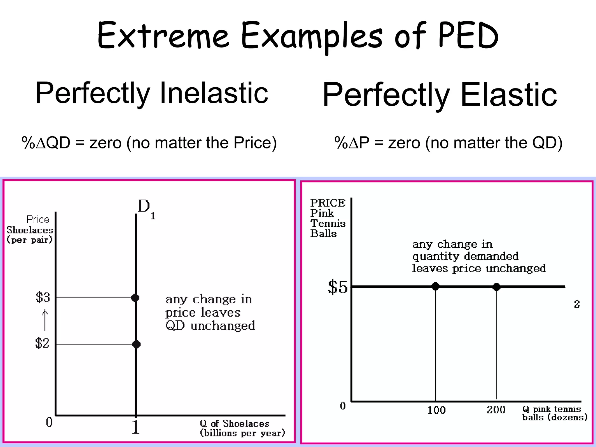 Extreme Examples of PED
Perfectly Elastic
Perfectly Inelastic
%∆QD = zero (no matter the Price) %∆P = zero (no matter the QD)
 