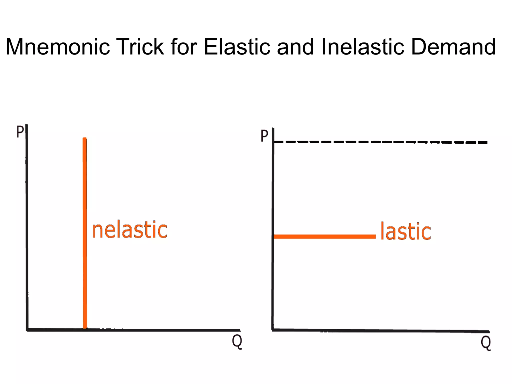 Mnemonic Trick for Elastic and Inelastic Demand
 