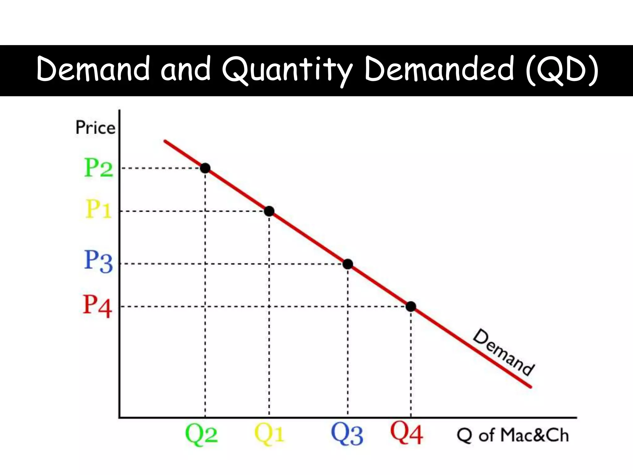 Demand and Quantity Demanded (QD)
 