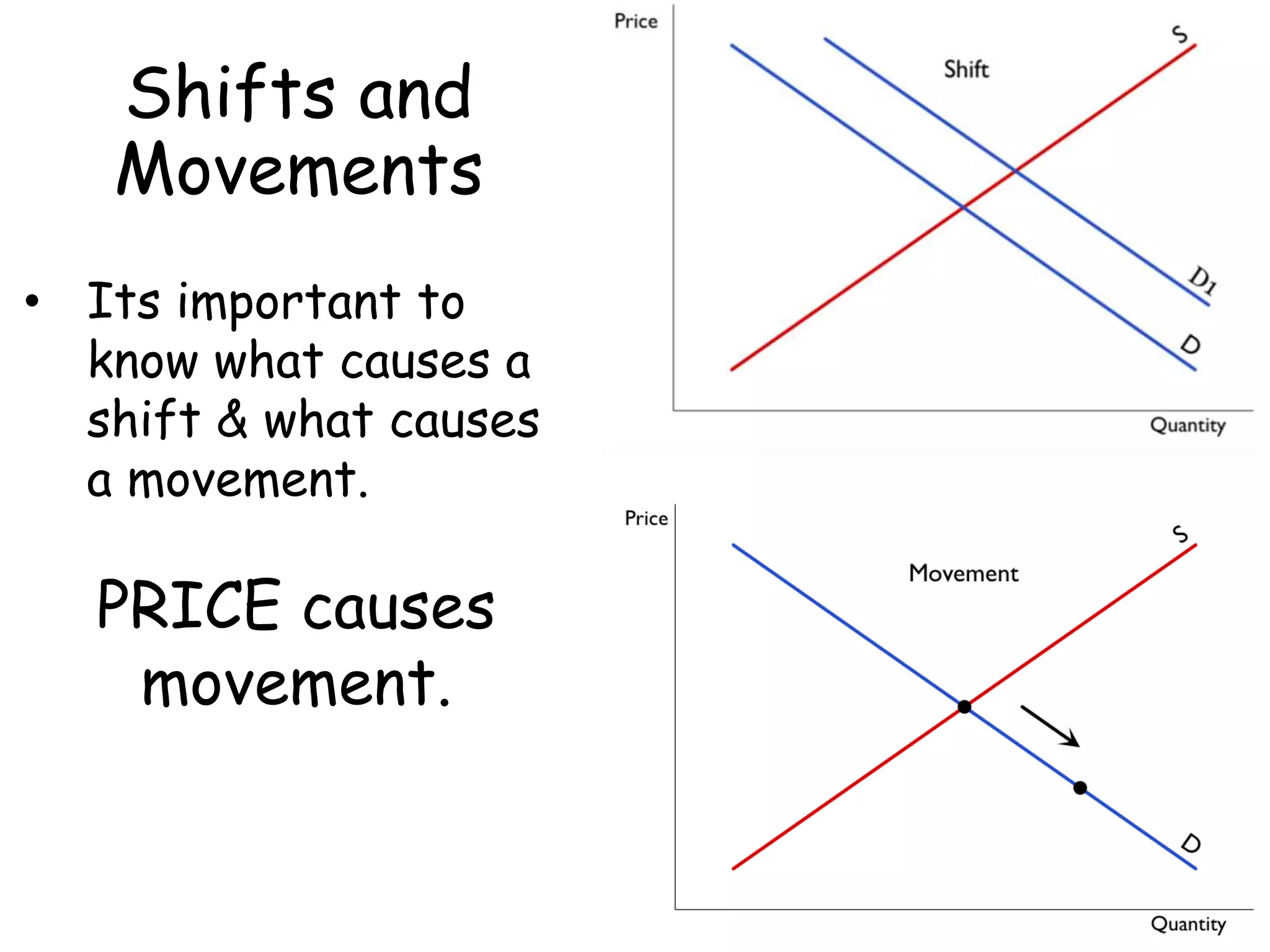 Shifts and
Movements
• Its important to
know what causes a
shift & what causes
a movement.
PRICE causes
movement.
 