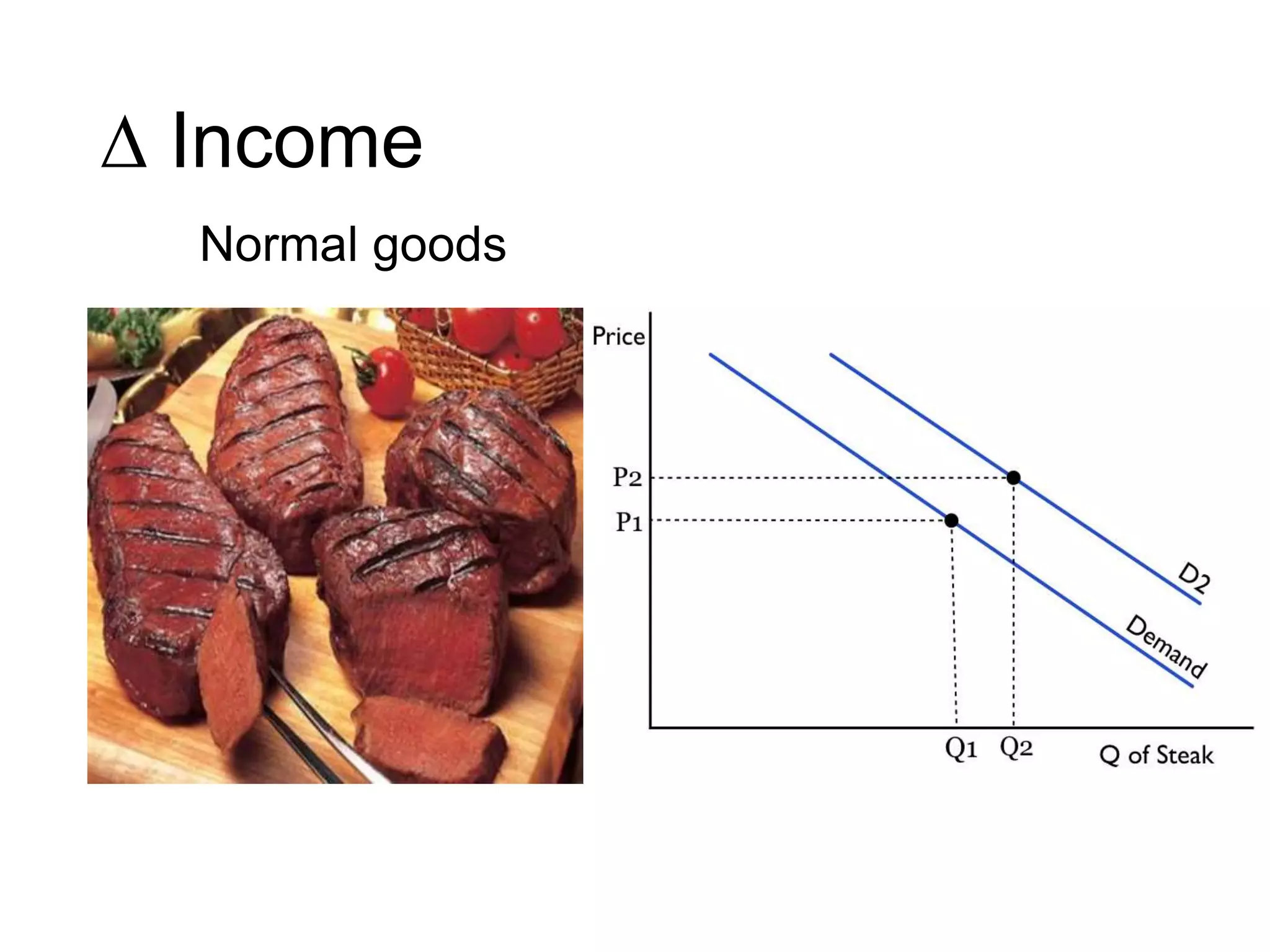 ∆ Income
Normal goods
 