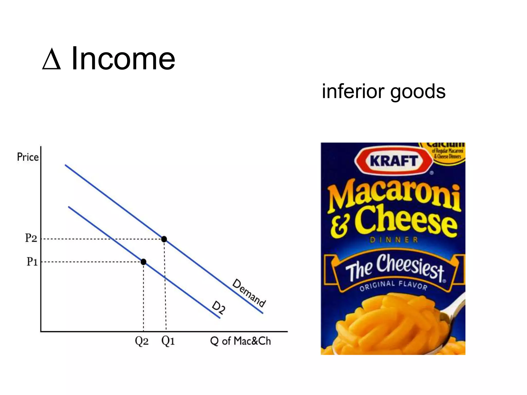 ∆ Income
inferior goods
 
