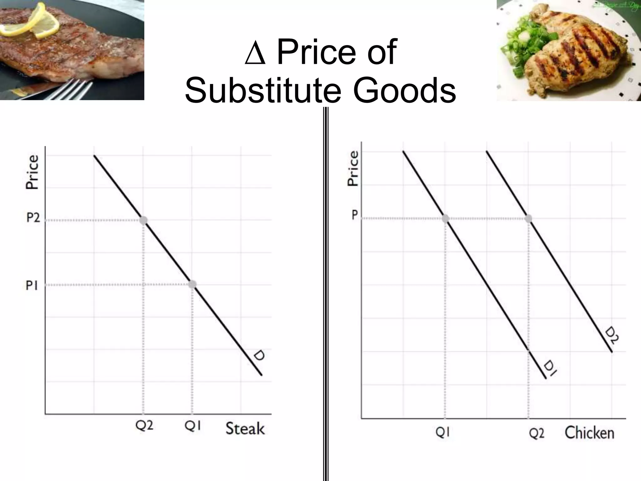 ∆ Price of
Substitute Goods
 