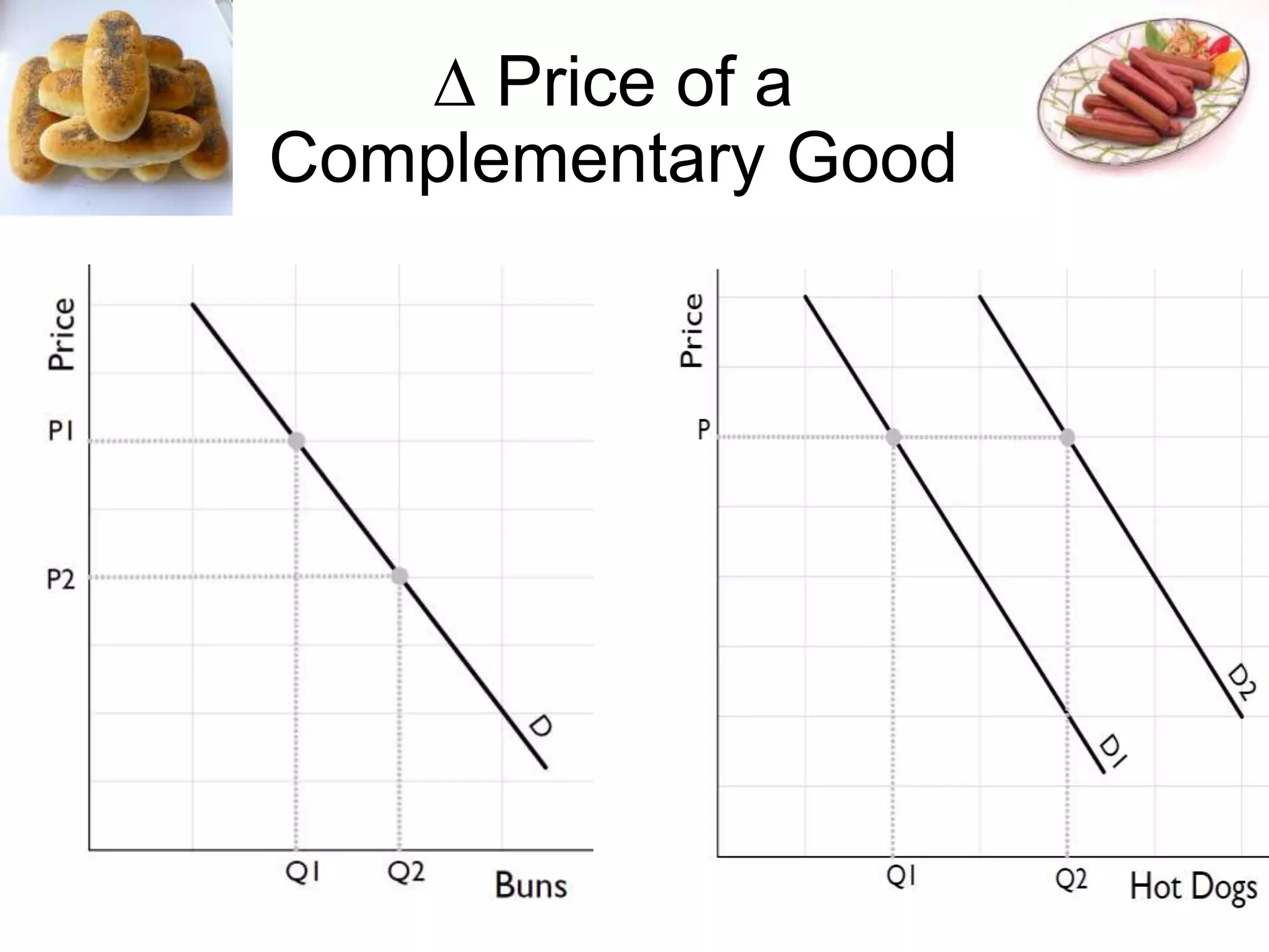 ∆ Price of a
Complementary Good
 