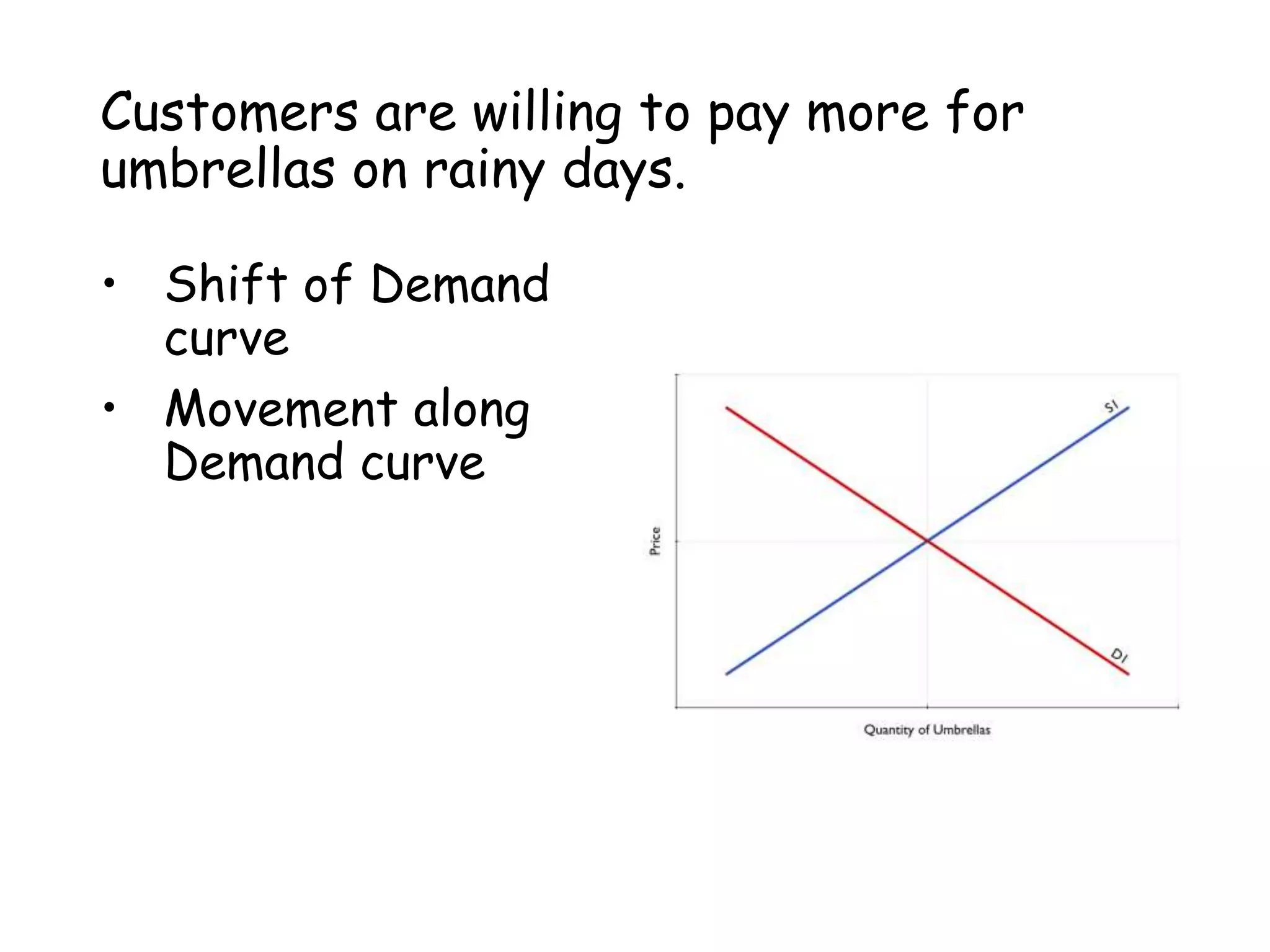 Customers are willing to pay more for
umbrellas on rainy days.
• Shift of Demand
curve
• Movement along
Demand curve
 