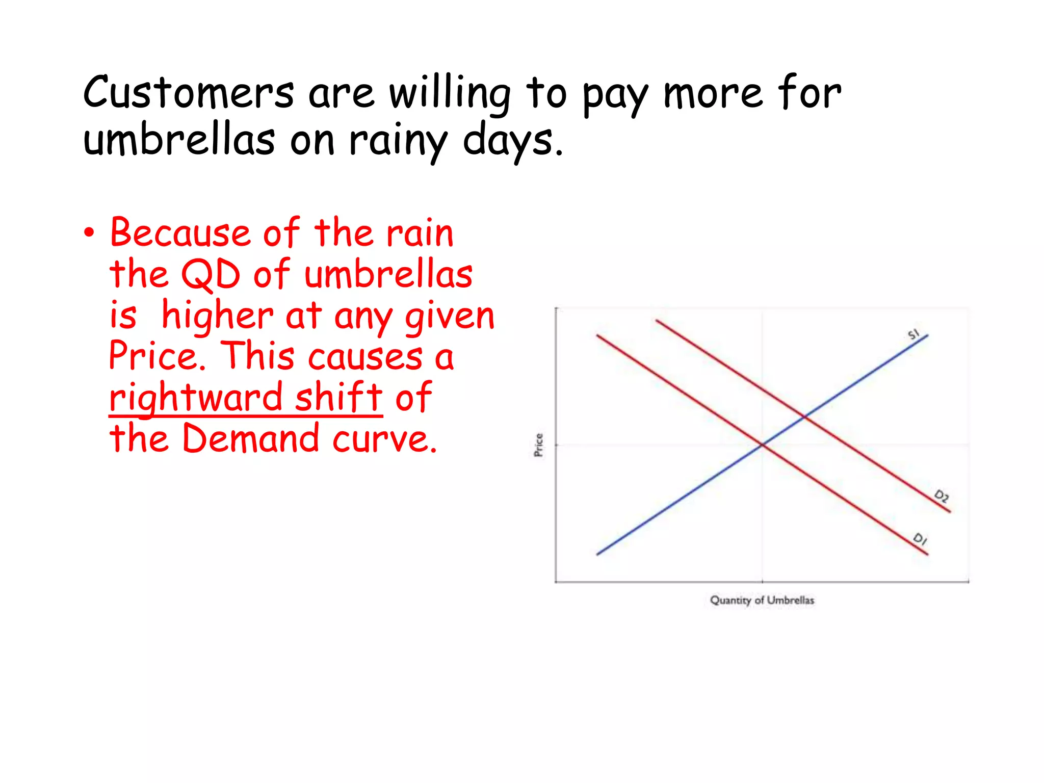 Customers are willing to pay more for
umbrellas on rainy days.
• Because of the rain
the QD of umbrellas
is higher at any given
Price. This causes a
rightward shift of
the Demand curve.
 