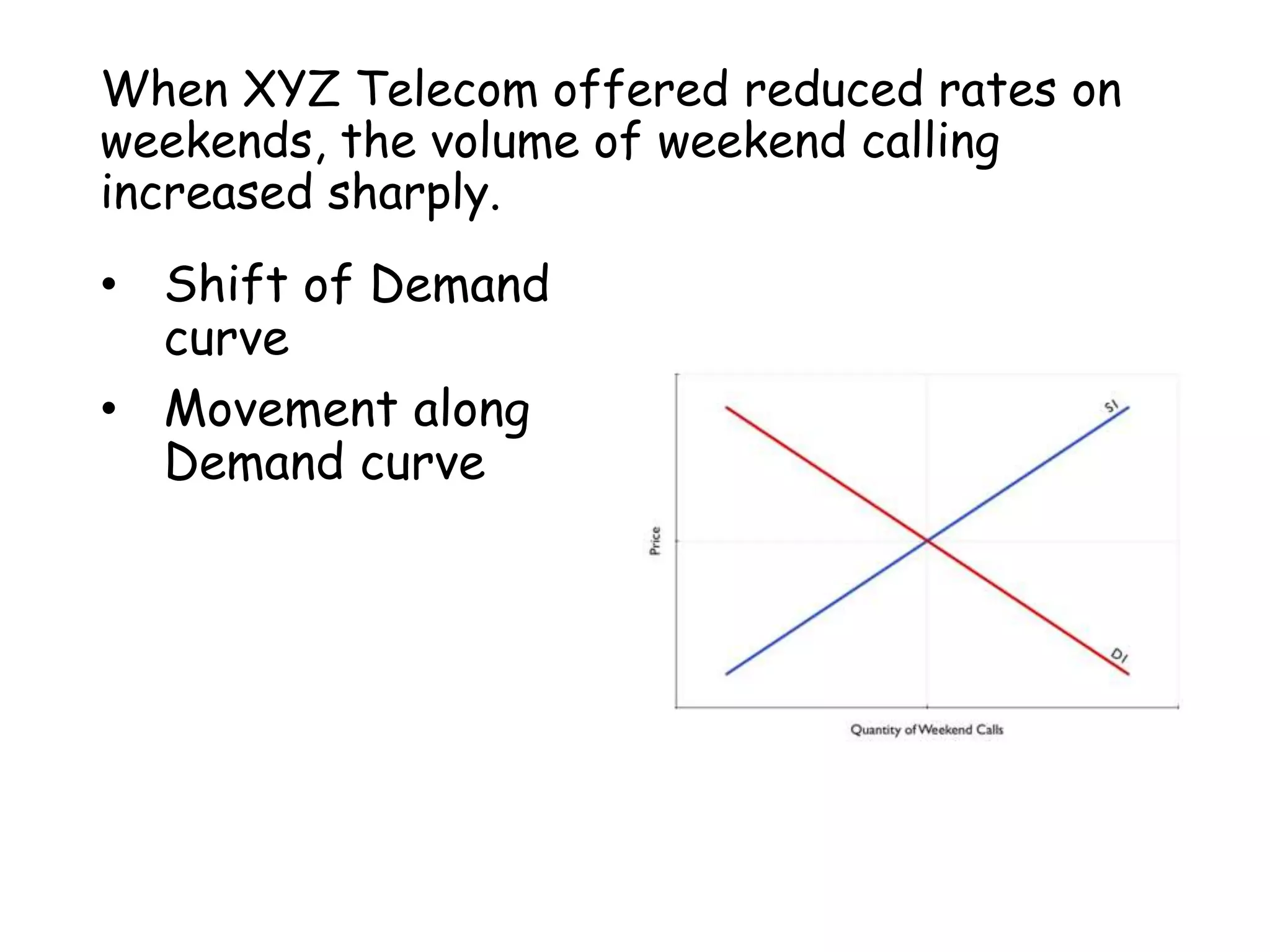When XYZ Telecom offered reduced rates on
weekends, the volume of weekend calling
increased sharply.
• Shift of Demand
curve
• Movement along
Demand curve
 