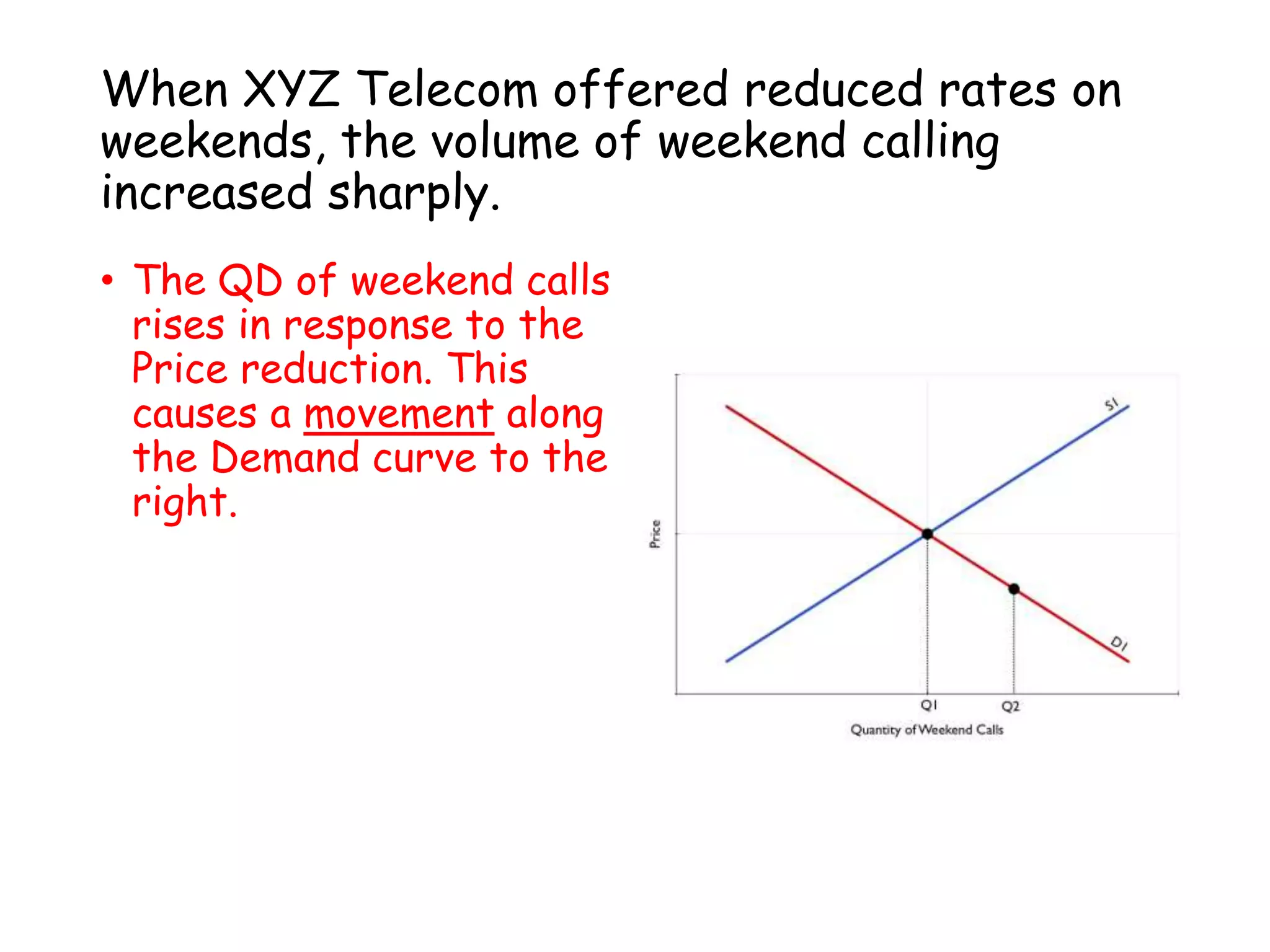 When XYZ Telecom offered reduced rates on
weekends, the volume of weekend calling
increased sharply.
• The QD of weekend calls
rises in response to the
Price reduction. This
causes a movement along
the Demand curve to the
right.
 