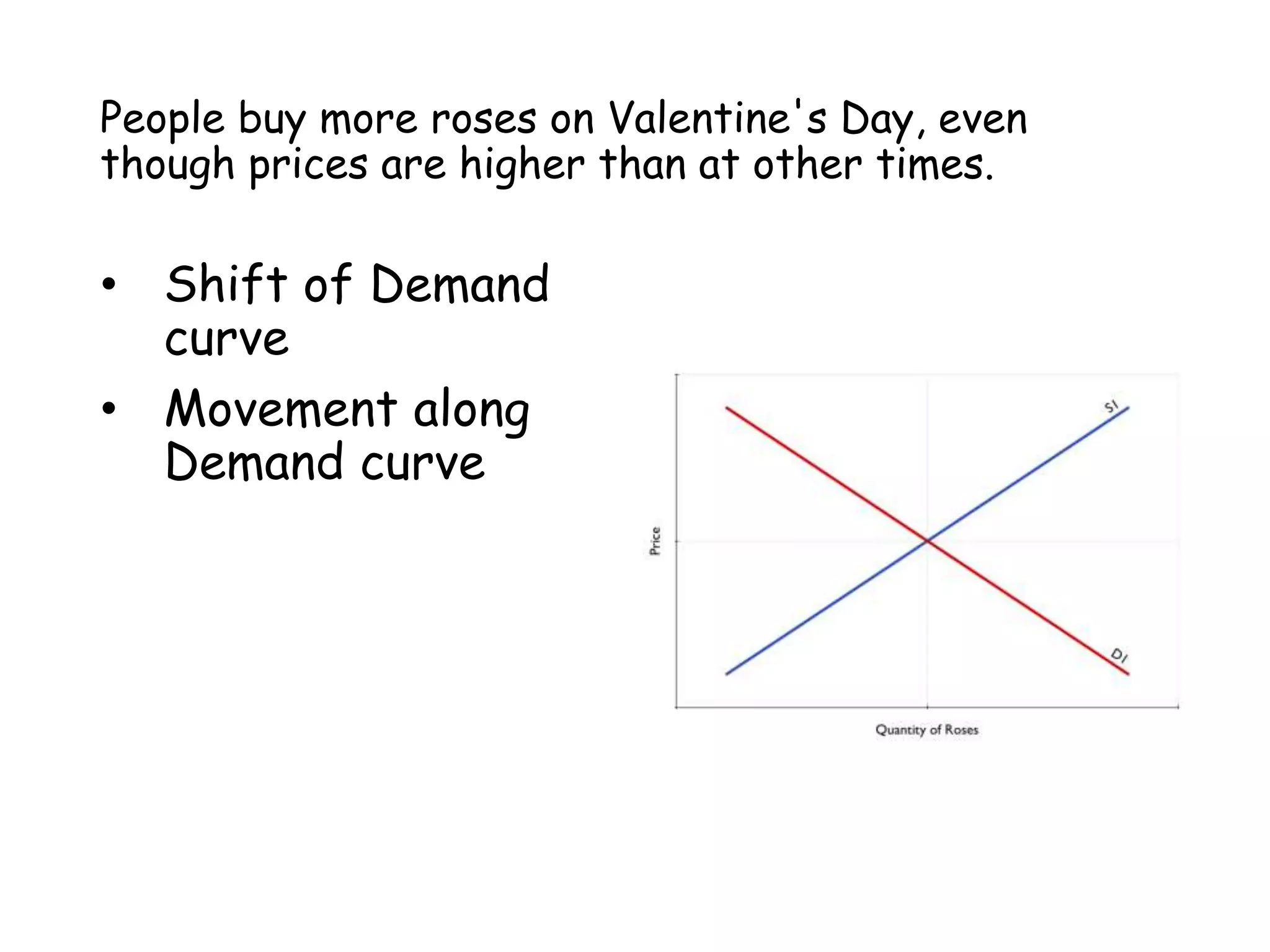 People buy more roses on Valentine's Day, even
though prices are higher than at other times.
• Shift of Demand
curve
• Movement along
Demand curve
 