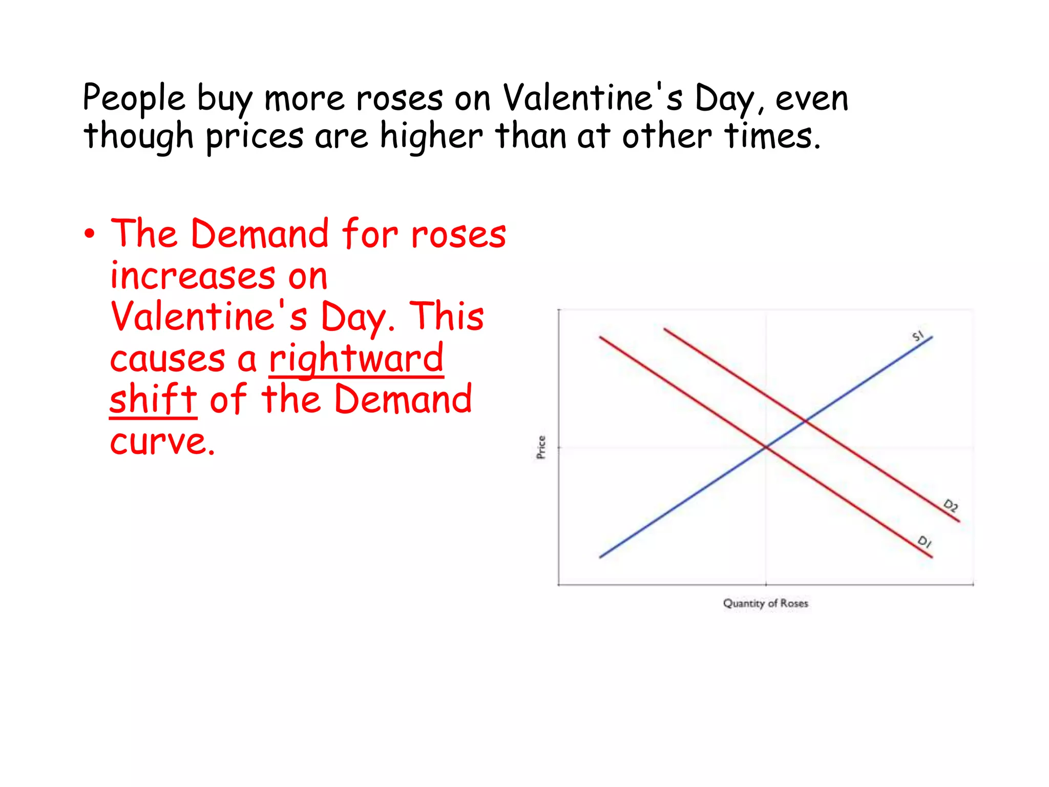 People buy more roses on Valentine's Day, even
though prices are higher than at other times.
• The Demand for roses
increases on
Valentine's Day. This
causes a rightward
shift of the Demand
curve.
 