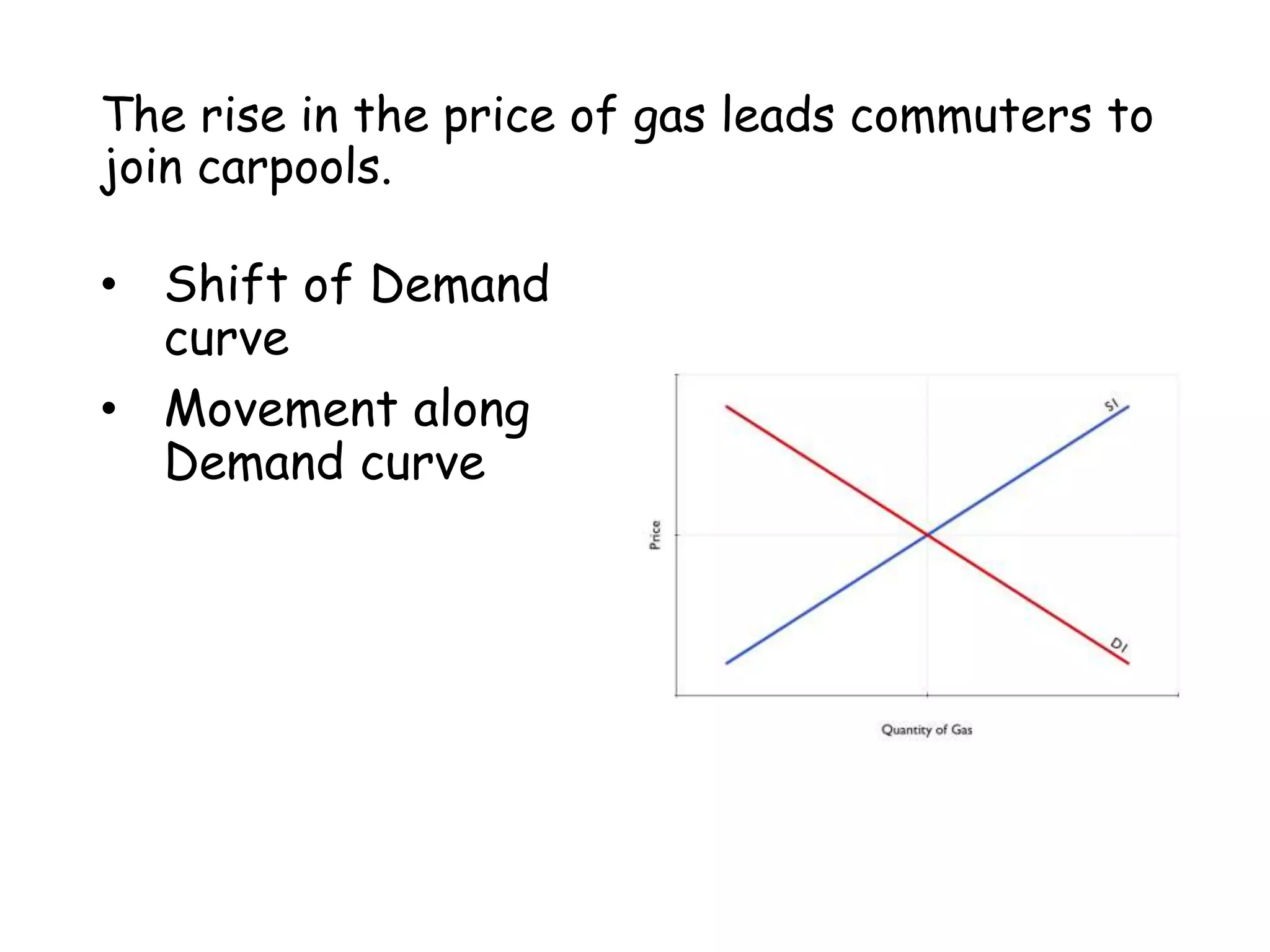 The rise in the price of gas leads commuters to
join carpools.
• Shift of Demand
curve
• Movement along
Demand curve
 
