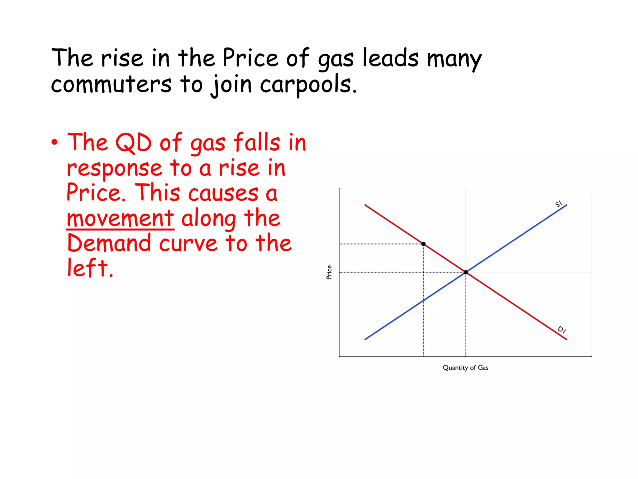 The rise in the Price of gas leads many
commuters to join carpools.
• The QD of gas falls in
response to a rise in
Price. This causes a
movement along the
Demand curve to the
left.
 