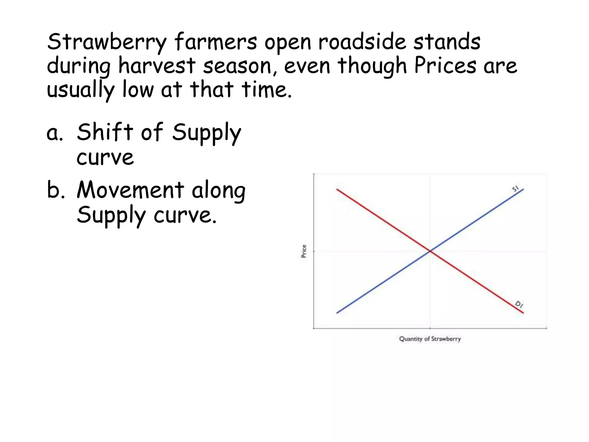 Strawberry farmers open roadside stands
during harvest season, even though Prices are
usually low at that time.
a. Shift of Supply
curve
b. Movement along
Supply curve.
 