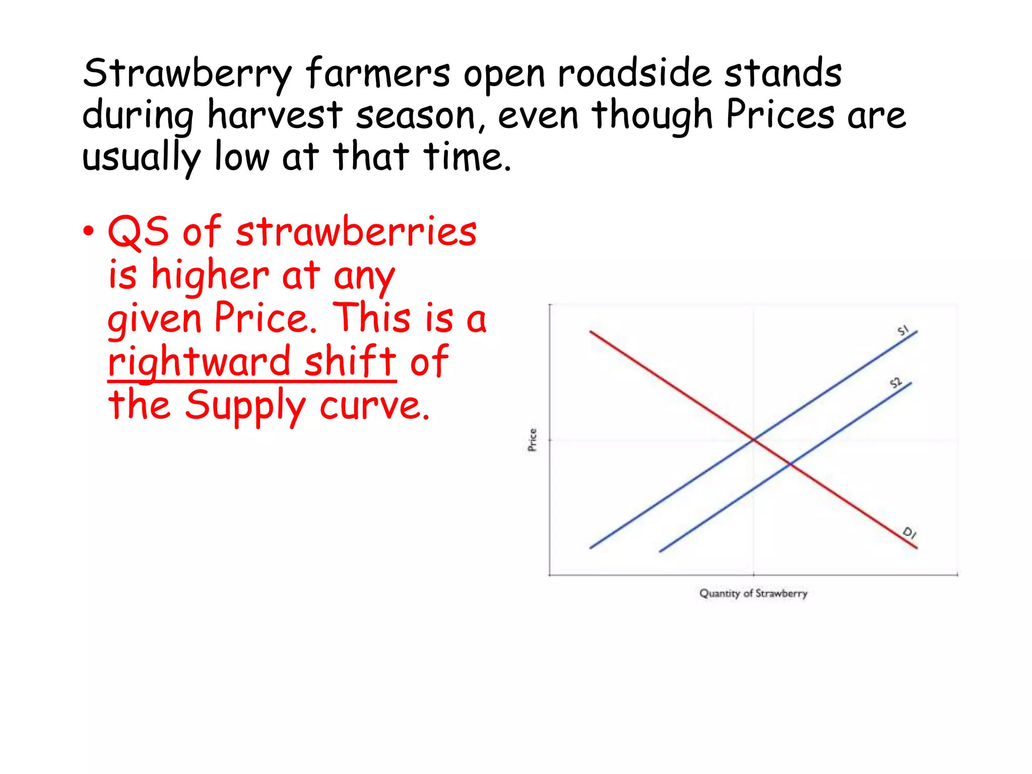 Strawberry farmers open roadside stands
during harvest season, even though Prices are
usually low at that time.
• QS of strawberries
is higher at any
given Price. This is a
rightward shift of
the Supply curve.
 