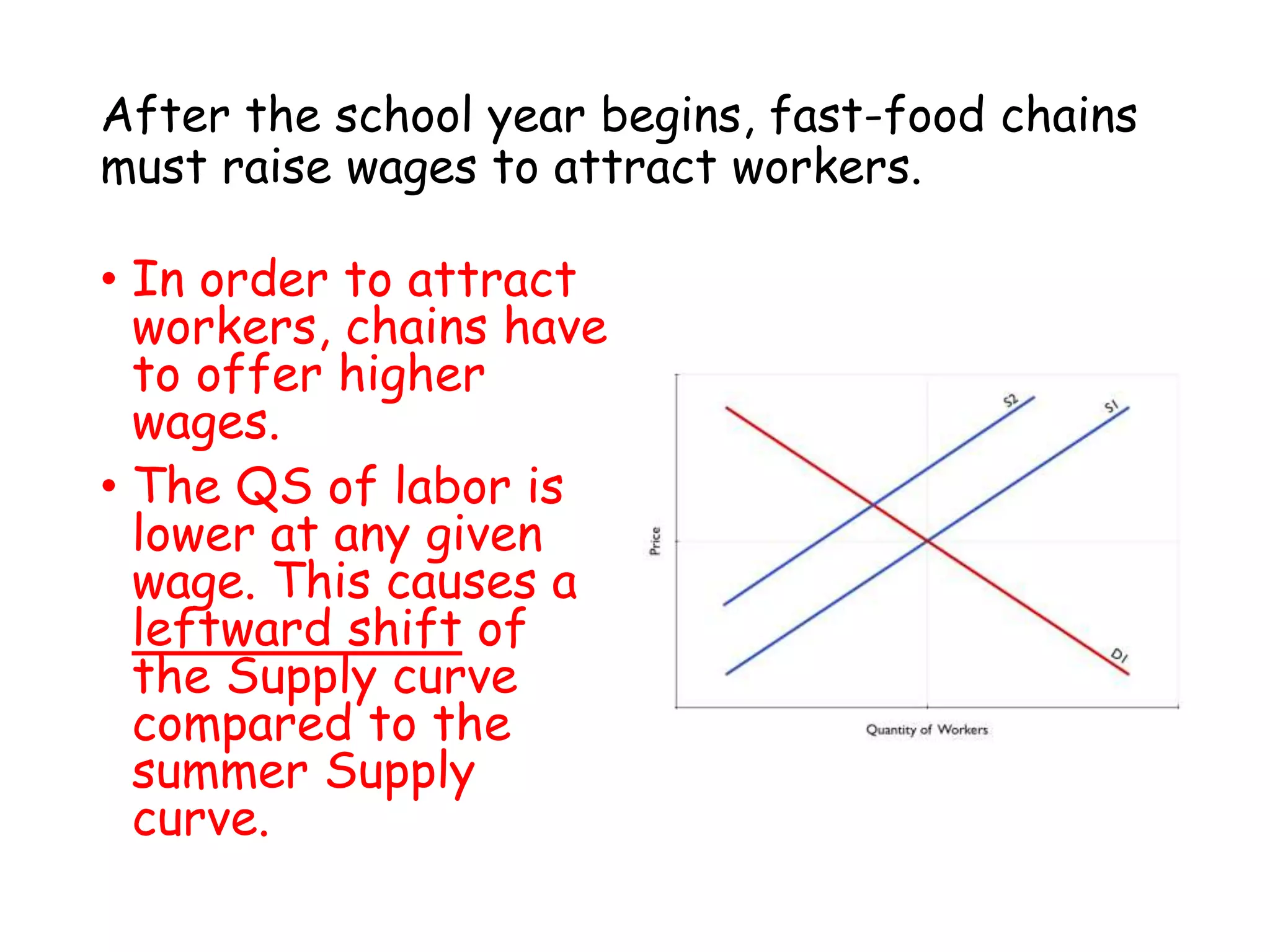 After the school year begins, fast-food chains
must raise wages to attract workers.
• In order to attract
workers, chains have
to offer higher
wages.
• The QS of labor is
lower at any given
wage. This causes a
leftward shift of
the Supply curve
compared to the
summer Supply
curve.
 