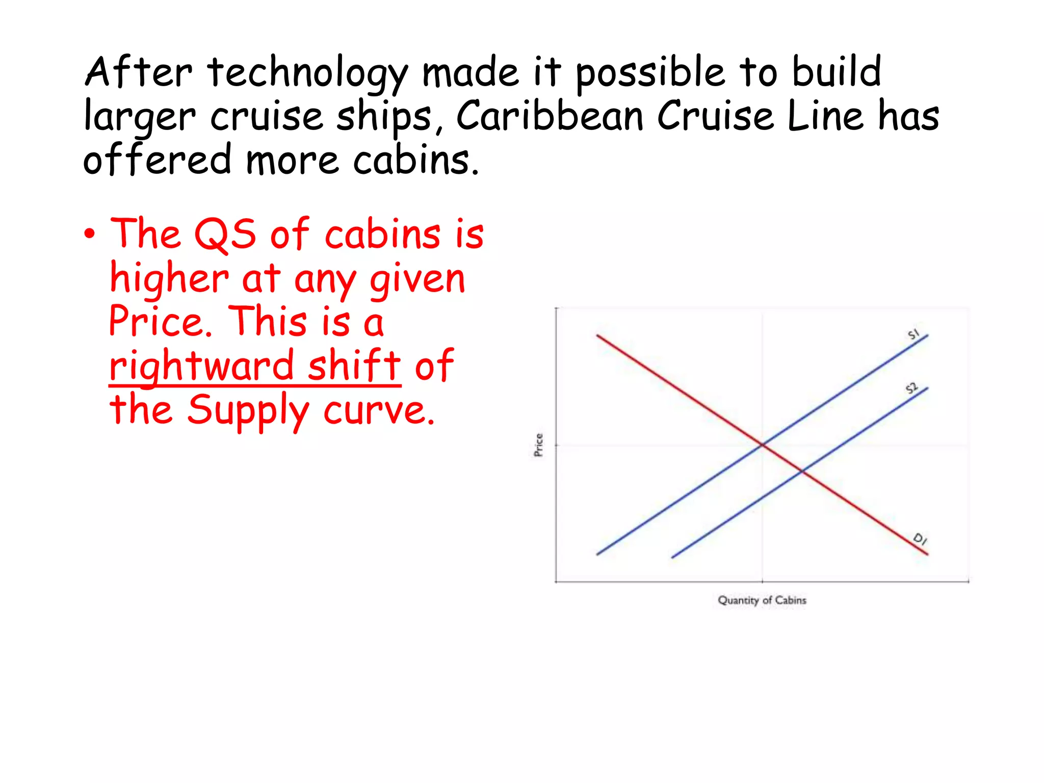 After technology made it possible to build
larger cruise ships, Caribbean Cruise Line has
offered more cabins.
• The QS of cabins is
higher at any given
Price. This is a
rightward shift of
the Supply curve.
 