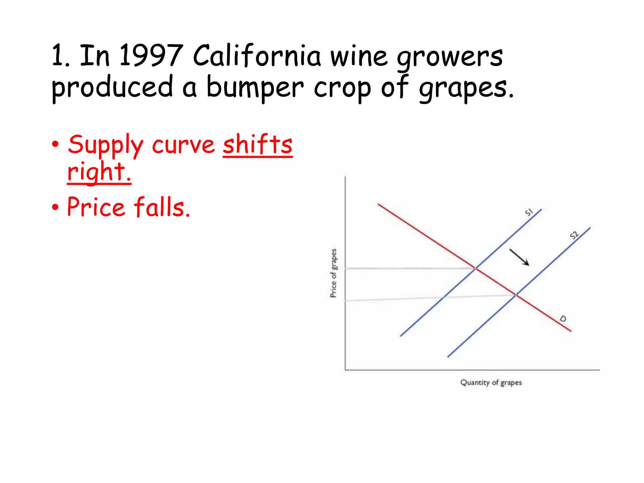 1. In 1997 California wine growers
produced a bumper crop of grapes.
• Supply curve shifts
right.
• Price falls.
 