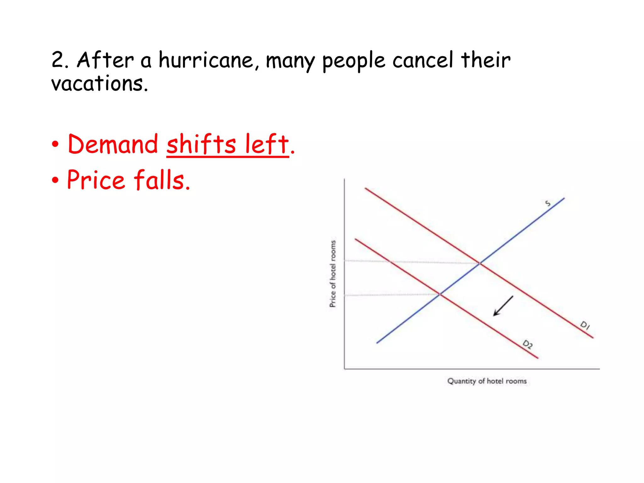 2. After a hurricane, many people cancel their
vacations.
• Demand shifts left.
• Price falls.
 
