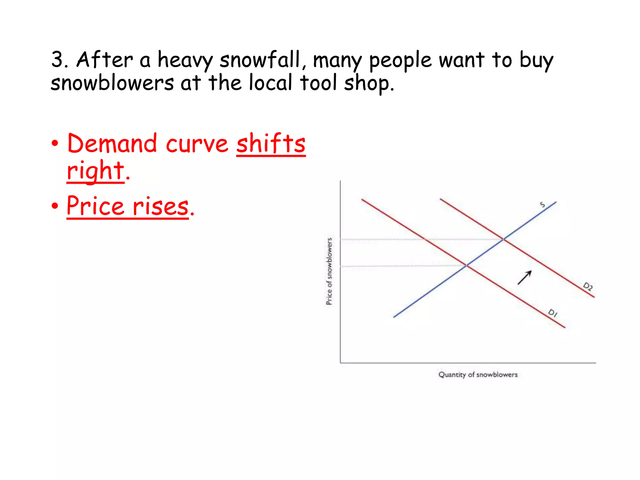 3. After a heavy snowfall, many people want to buy
snowblowers at the local tool shop.
• Demand curve shifts
right.
• Price rises.
 