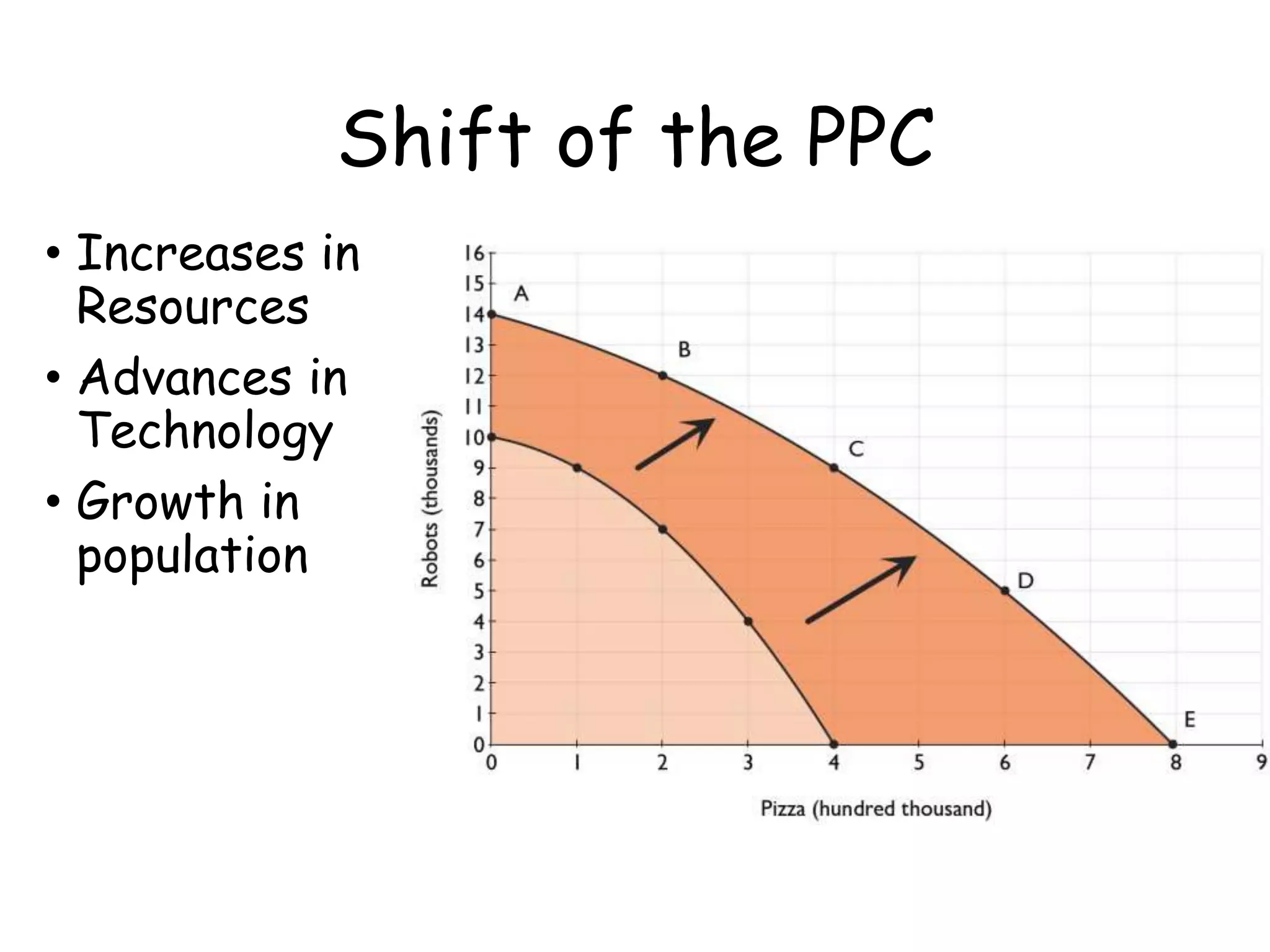 Shift of the PPC
• Increases in
Resources
• Advances in
Technology
• Growth in
population
 