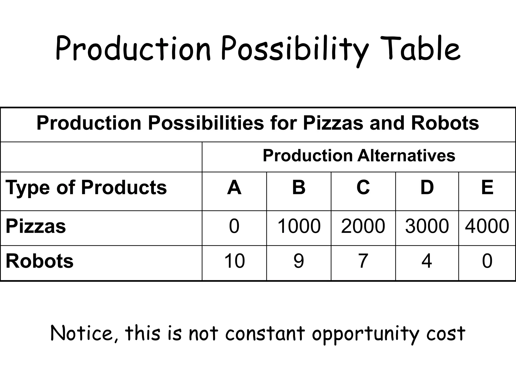 Production Possibility Table
Production Possibilities for Pizzas and Robots
Production Alternatives
Type of Products A B C D E
Pizzas 0 1000 2000 3000 4000
Robots 10 9 7 4 0
Notice, this is not constant opportunity cost
 