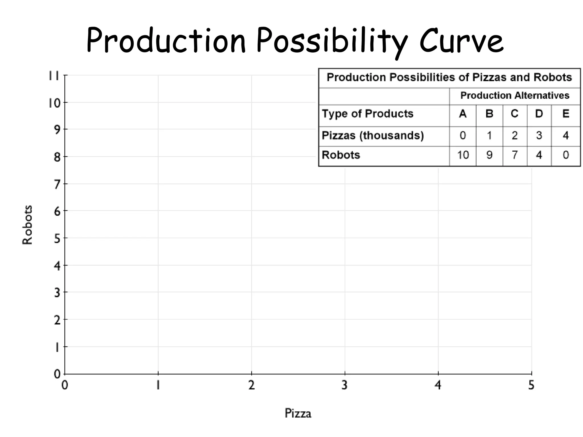 Production Possibility Curve
 