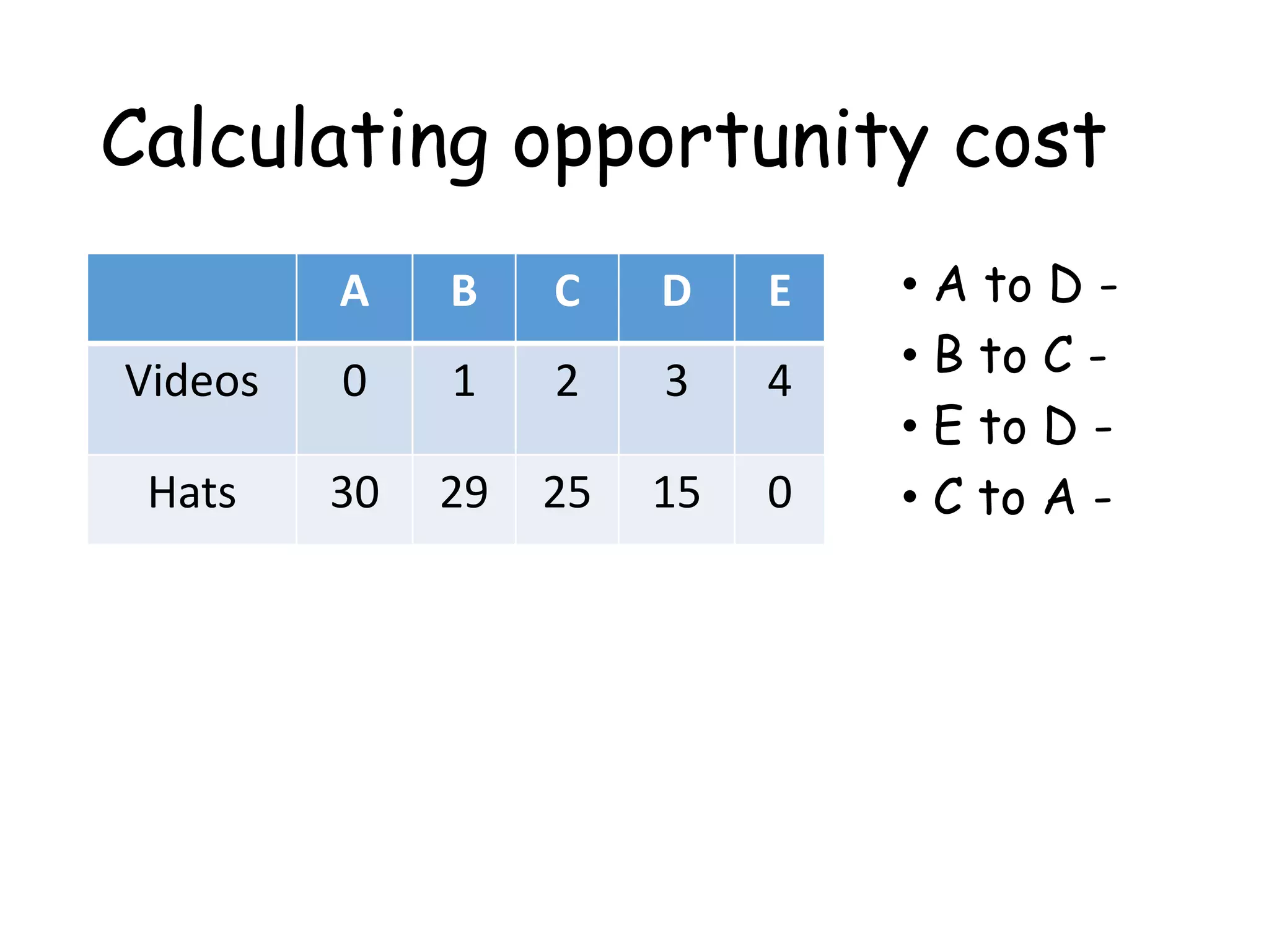 Calculating opportunity cost
A B C D E
Videos 0 1 2 3 4
Hats 30 29 25 15 0
• A to D -
• B to C -
• E to D -
• C to A -
 