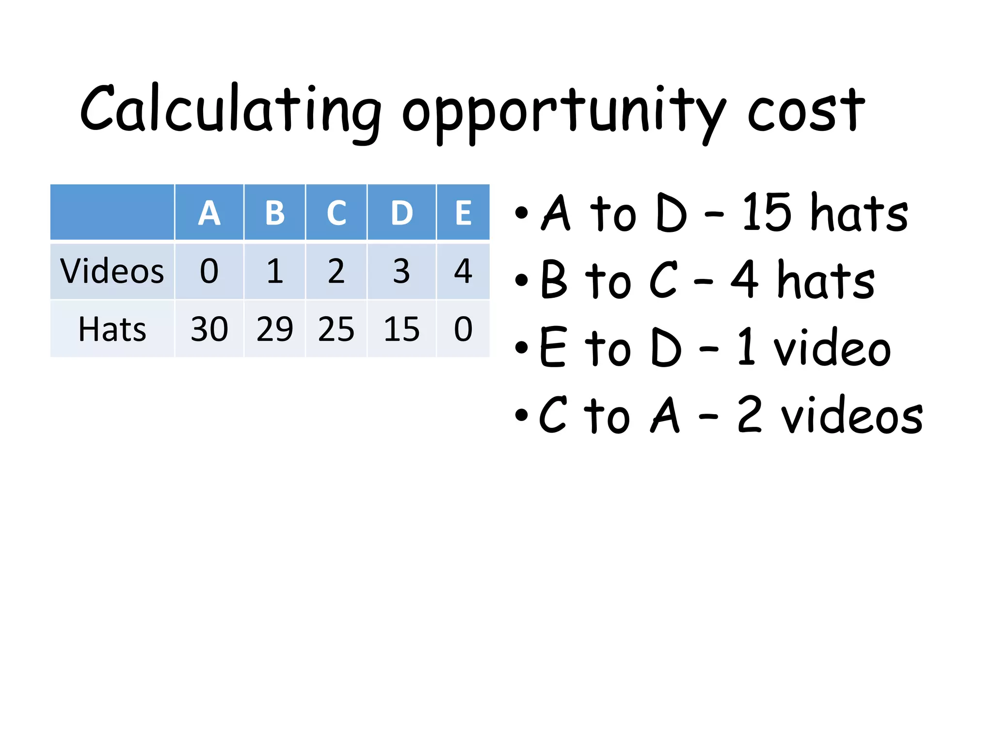 Calculating opportunity cost
A B C D E
Videos 0 1 2 3 4
Hats 30 29 25 15 0
•A to D – 15 hats
•B to C – 4 hats
•E to D – 1 video
•C to A – 2 videos
 