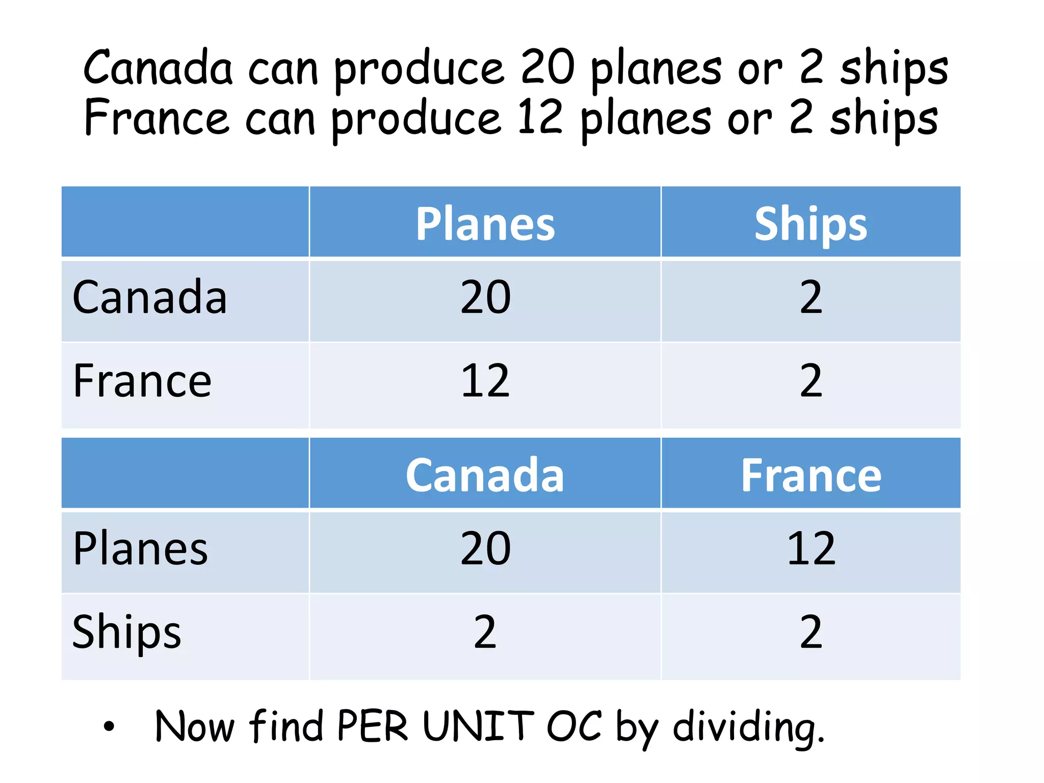 Canada can produce 20 planes or 2 ships
France can produce 12 planes or 2 ships
Planes Ships
Canada 20 2
France 12 2
• Now find PER UNIT OC by dividing.
Canada France
Planes 20 12
Ships 2 2
 