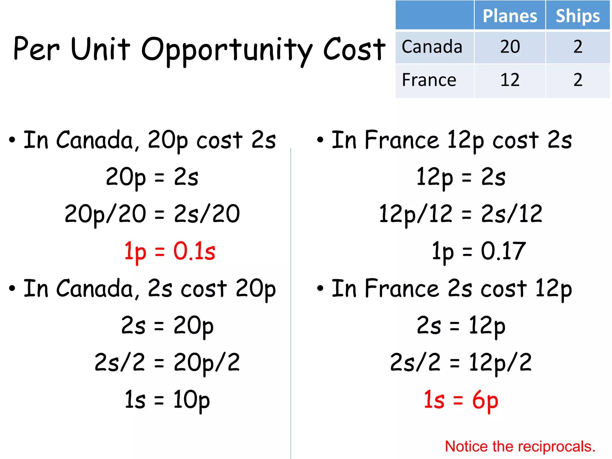 Per Unit Opportunity Cost
• In Canada, 20p cost 2s
20p = 2s
20p/20 = 2s/20
1p = 0.1s
• In Canada, 2s cost 20p
2s = 20p
2s/2 = 20p/2
1s = 10p
• In France 12p cost 2s
12p = 2s
12p/12 = 2s/12
1p = 0.17
• In France 2s cost 12p
2s = 12p
2s/2 = 12p/2
1s = 6p
Planes Ships
Canada 20 2
France 12 2
Notice the reciprocals.
 