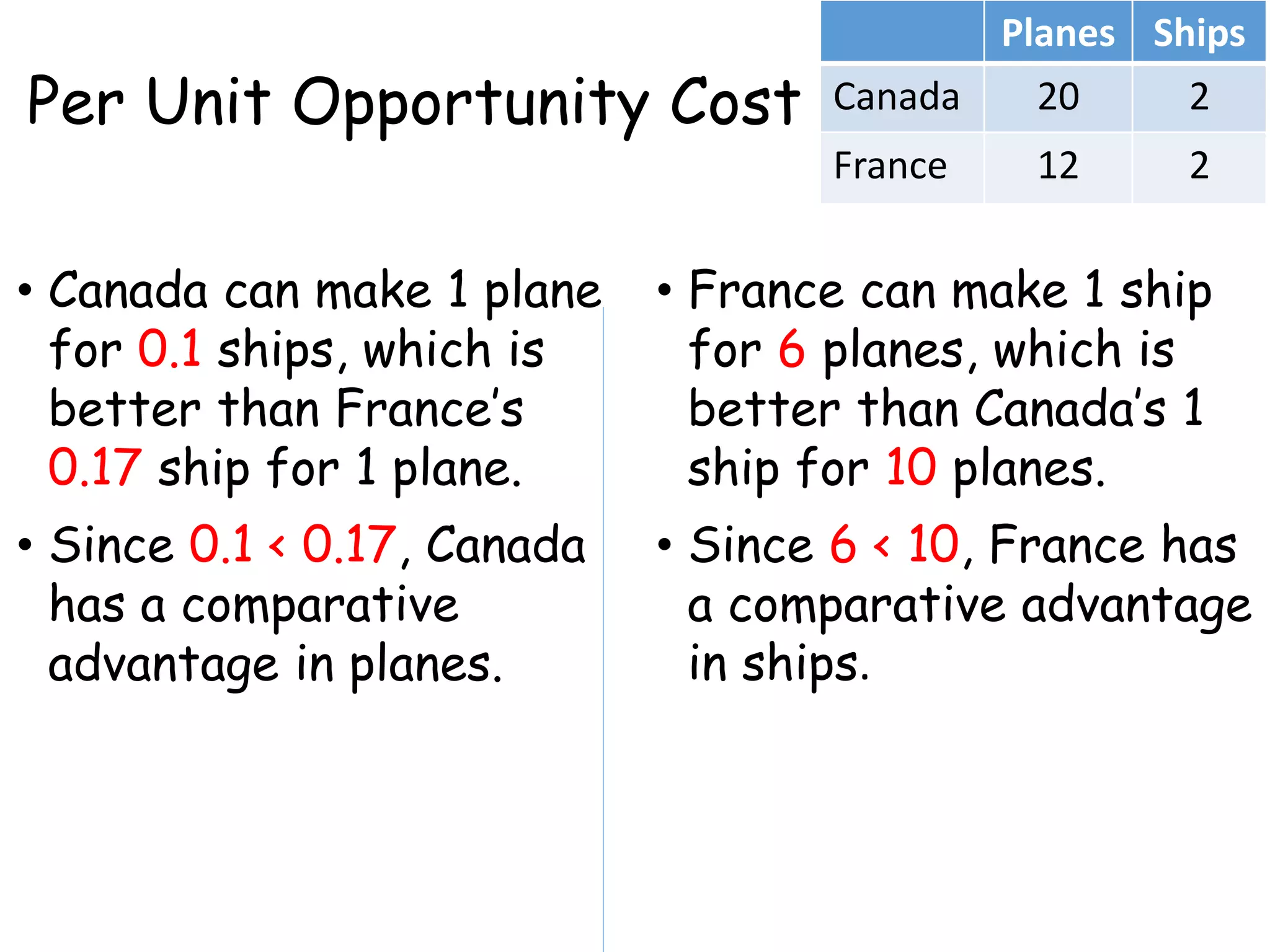 Per Unit Opportunity Cost
• Canada can make 1 plane
for 0.1 ships, which is
better than France’s
0.17 ship for 1 plane.
• Since 0.1 < 0.17, Canada
has a comparative
advantage in planes.
• France can make 1 ship
for 6 planes, which is
better than Canada’s 1
ship for 10 planes.
• Since 6 < 10, France has
a comparative advantage
in ships.
Planes Ships
Canada 20 2
France 12 2
 