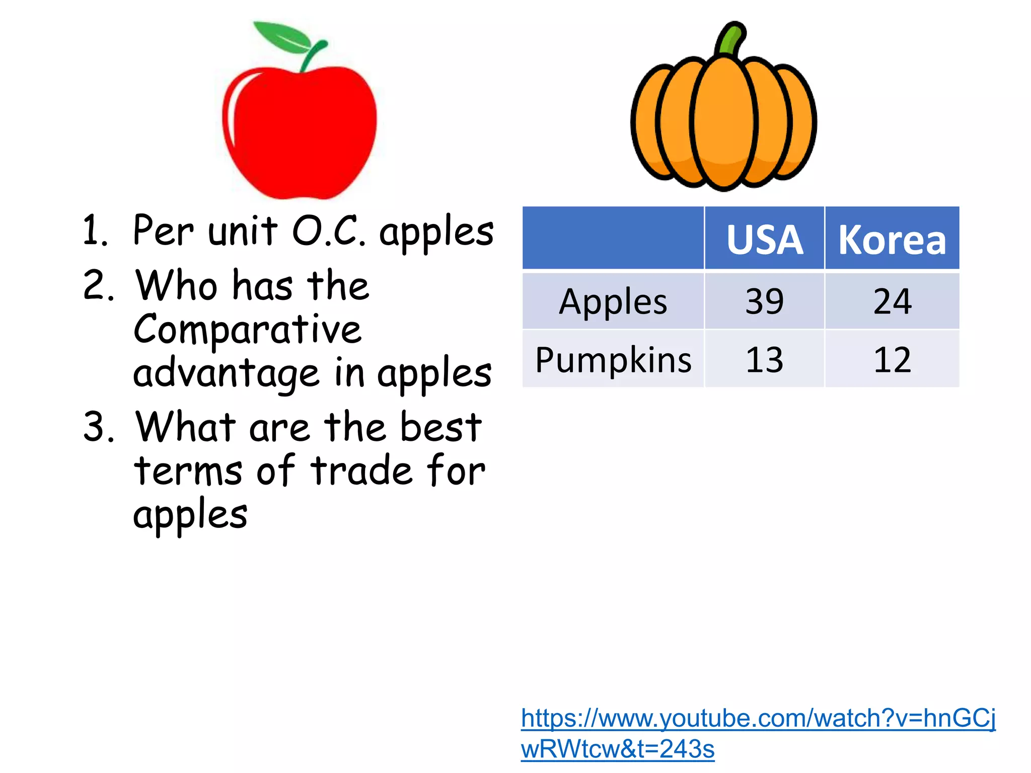 1. Per unit O.C. apples
2. Who has the
Comparative
advantage in apples
3. What are the best
terms of trade for
apples
USA Korea
Apples 39 24
Pumpkins 13 12
https://www.youtube.com/watch?v=hnGCj
wRWtcw&t=243s
 