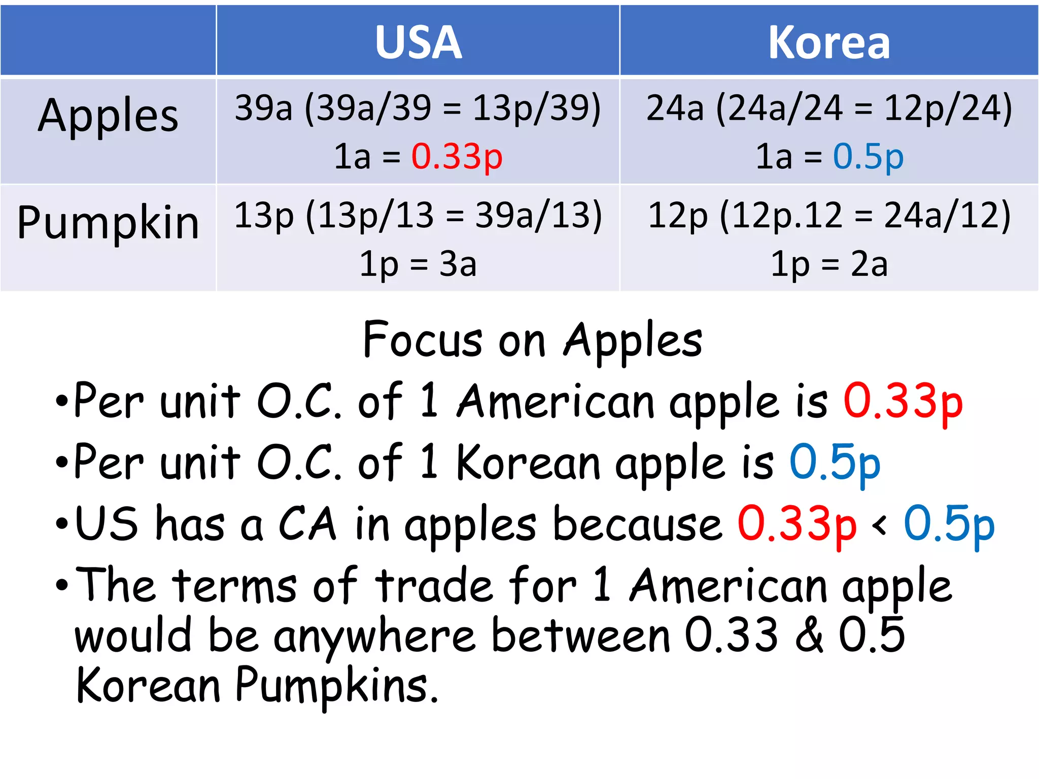 Focus on Apples
•Per unit O.C. of 1 American apple is 0.33p
•Per unit O.C. of 1 Korean apple is 0.5p
•US has a CA in apples because 0.33p < 0.5p
•The terms of trade for 1 American apple
would be anywhere between 0.33 & 0.5
Korean Pumpkins.
USA Korea
Apples 39a (39a/39 = 13p/39)
1a = 0.33p
24a (24a/24 = 12p/24)
1a = 0.5p
Pumpkin 13p (13p/13 = 39a/13)
1p = 3a
12p (12p.12 = 24a/12)
1p = 2a
 