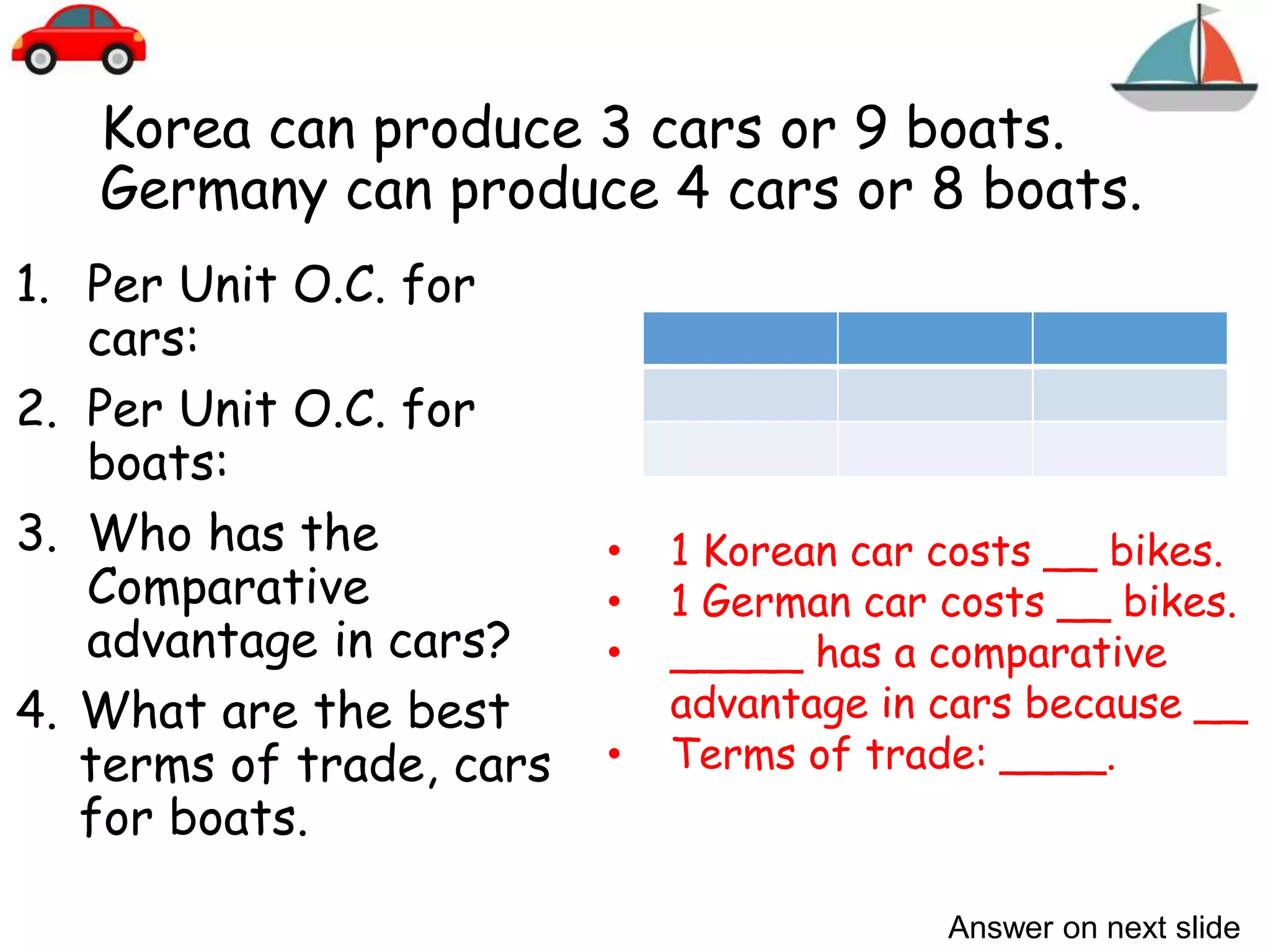 Korea can produce 3 cars or 9 boats.
Germany can produce 4 cars or 8 boats.
1. Per Unit O.C. for
cars:
2. Per Unit O.C. for
boats:
3. Who has the
Comparative
advantage in cars?
4. What are the best
terms of trade, cars
for boats.
• 1 Korean car costs __ bikes.
• 1 German car costs __ bikes.
• _____ has a comparative
advantage in cars because __
• Terms of trade: ____.
Answer on next slide
 
