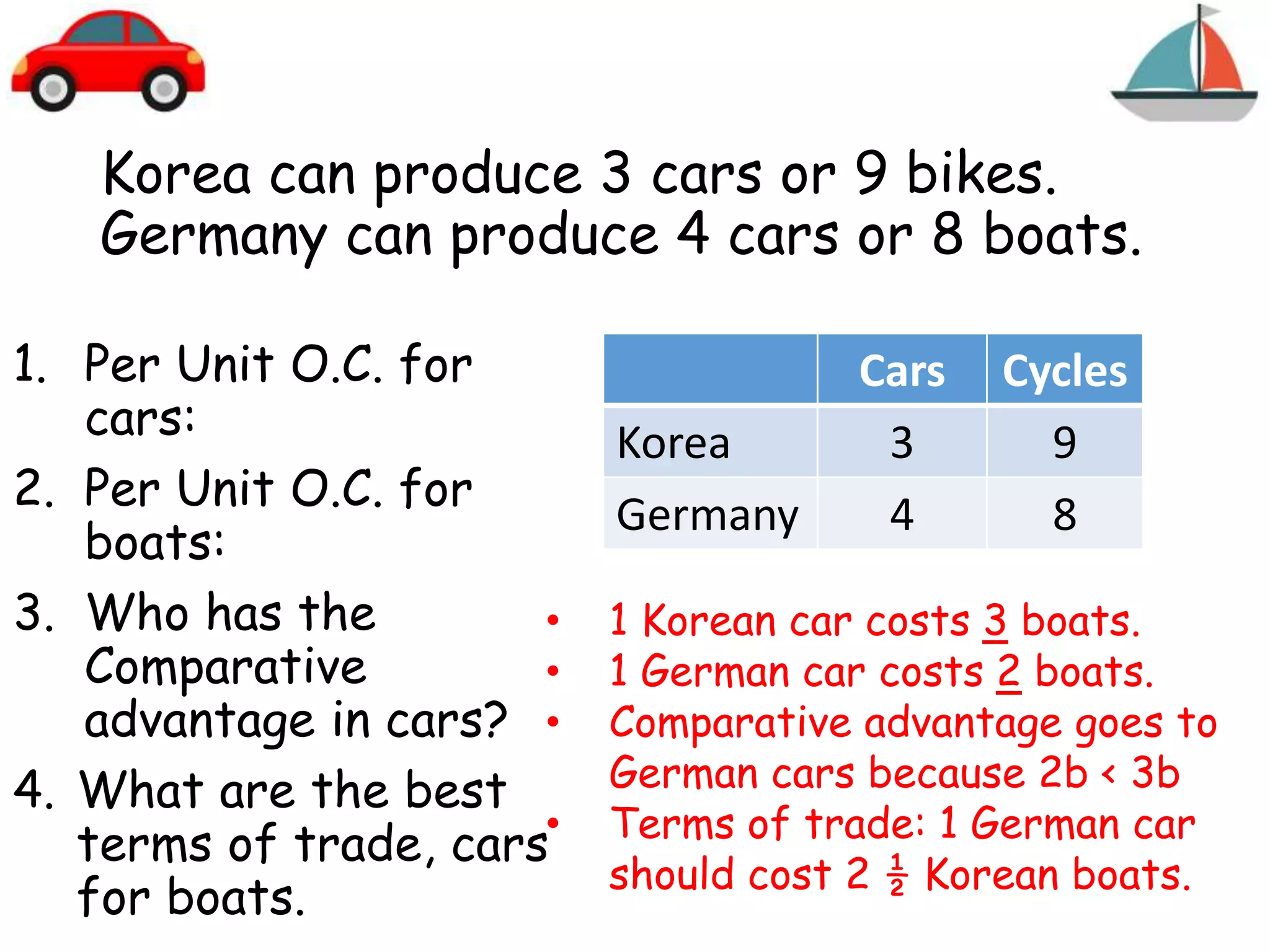 Korea can produce 3 cars or 9 bikes.
Germany can produce 4 cars or 8 boats.
1. Per Unit O.C. for
cars:
2. Per Unit O.C. for
boats:
3. Who has the
Comparative
advantage in cars?
4. What are the best
terms of trade, cars
for boats.
Cars Cycles
Korea 3 9
Germany 4 8
• 1 Korean car costs 3 boats.
• 1 German car costs 2 boats.
• Comparative advantage goes to
German cars because 2b < 3b
• Terms of trade: 1 German car
should cost 2 ½ Korean boats.
 